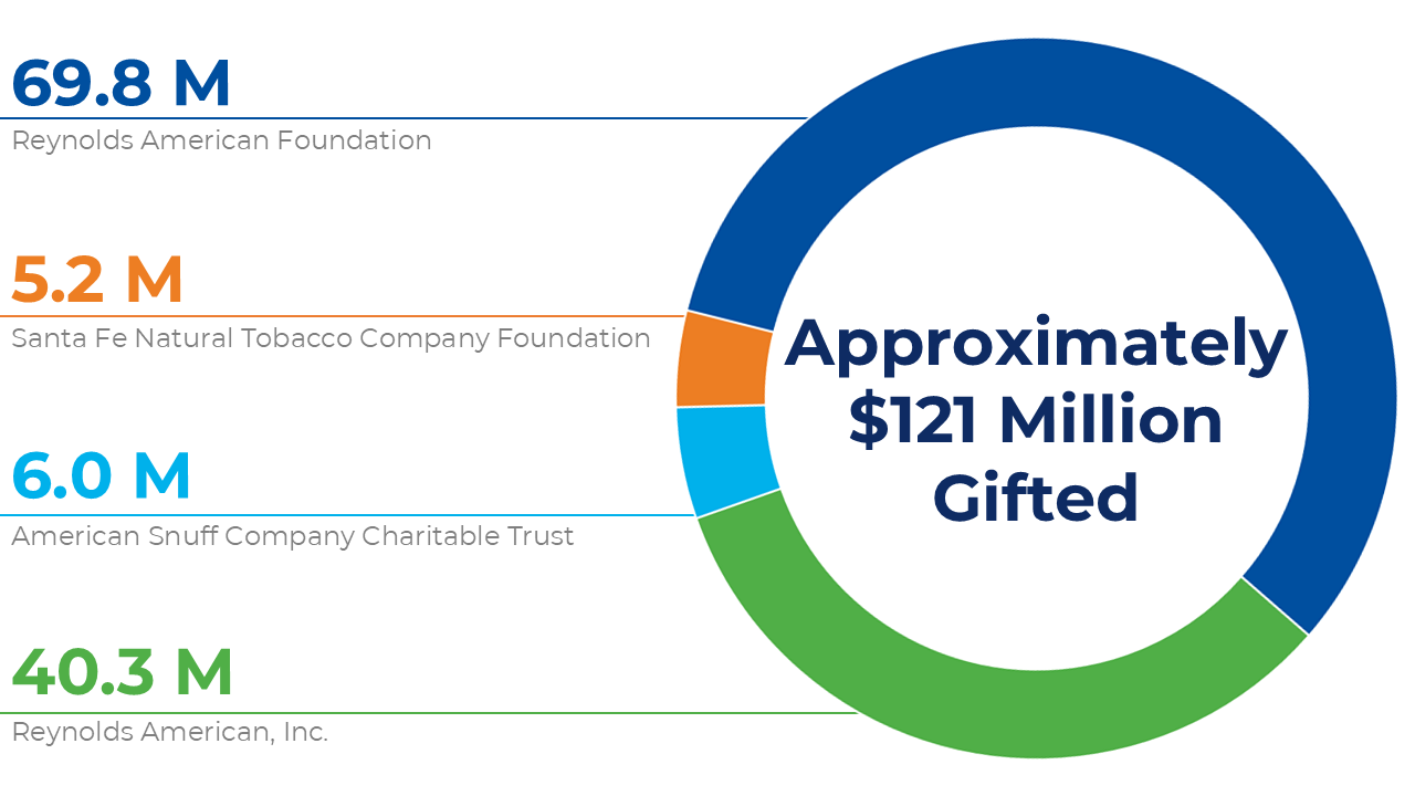 2024 Reynolds Foundations Giving Diagram